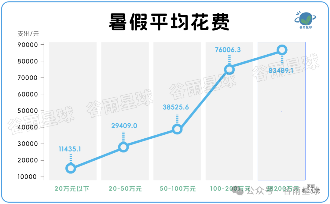 523个中产家庭晒账单：被孩子套牢的爸妈，不敢消费降级  数据 第19张